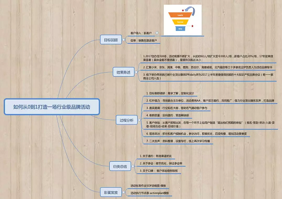 1 1524 如何从0到1打造一场行业级品牌活动 |附导图模板