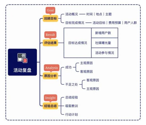 68 6个思维导图模板：搞定一场优秀的活动策划与执行方案