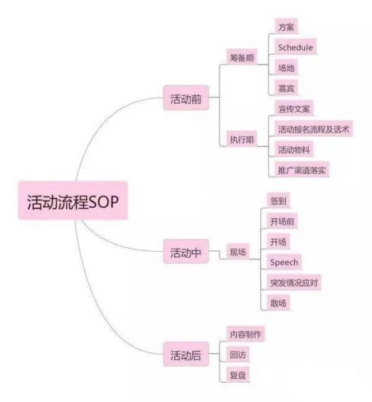 66 活动策划的流程梳理，收藏！