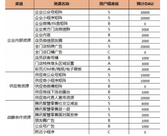 a913 年货节大促复盘，深度分析新零售S级活动该如何策划！