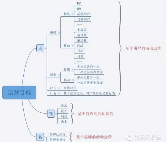 2016 运营活动有哪些形式？