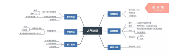 1 511 复盘：策划一次线上活动，居然有这么多细节！