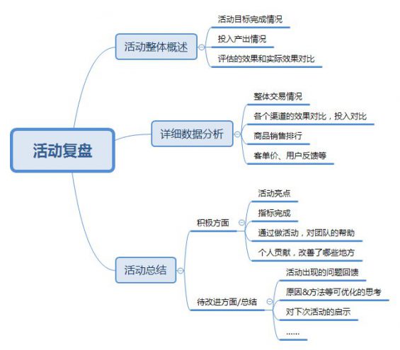 353 线上活动方案的运作流程模板