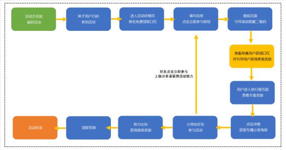 312 【案例拆解】盘子女人坊是如何借助活动裂变，3天拿到5972目标客户电话？