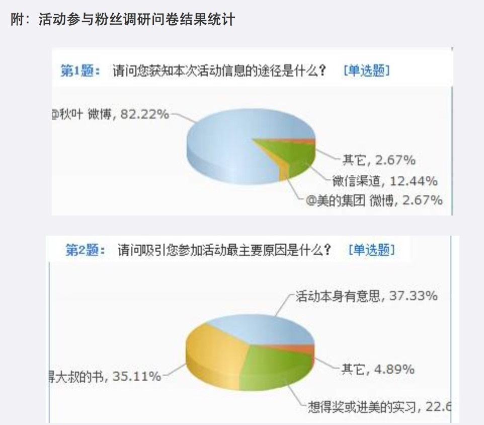  抓住四点，线上活动即可超预期