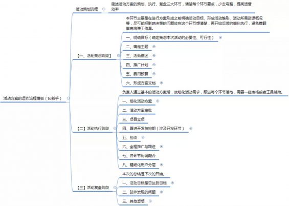 a220 活动策划方案的操作流程，通用！