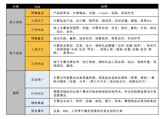 a832 活动方案总被毙？学会5W2H框架分析法，一次过稿无压力！