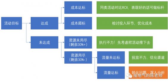 541 活动复盘报告，我总结了七个步骤