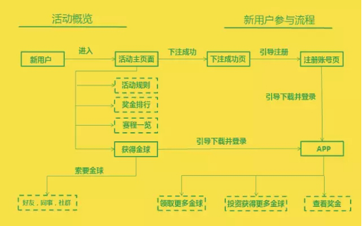 217 这家互金公司的H5，犯了活动策划里所有的错