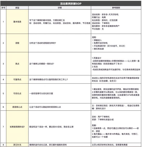 173 拆解过600+活动案例后，我整理了一份完整的活动案例拆解SOP！