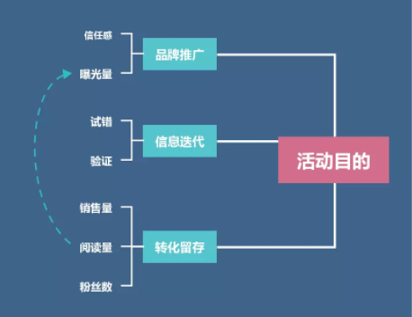 1 276 利用“峰终定律”，轻松撬动用户参与你的活动