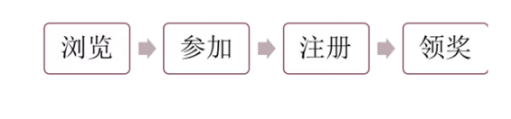 1 476 活动运营的核心要点：如何保证拉新用户是有价值的？