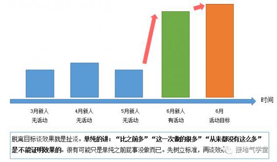 222 一个案例，看懂如何分析活动效果