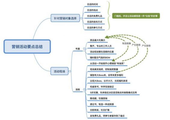 525 线下营销活动流程解析！