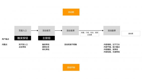 156 如何做好运营活动首页设计？