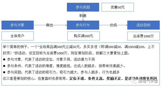 225 大促活动复盘，别忘记三要素！