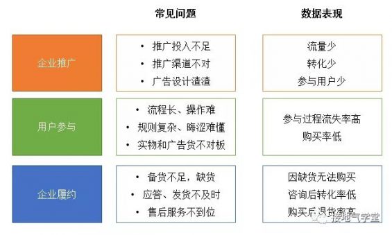 93 活动结束了，复盘、分析怎么做？