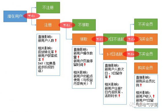 242 一个案例，看懂如何分析活动效果