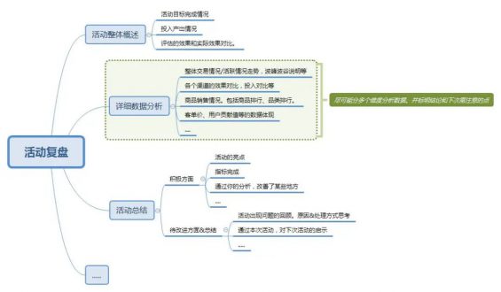 54 活动策划方法及步骤（sop）