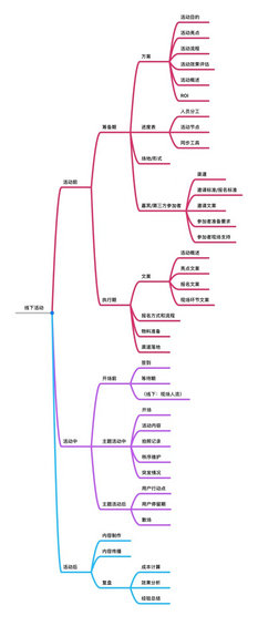 3 来自百场活动的总结，教你从零开始学线下活动