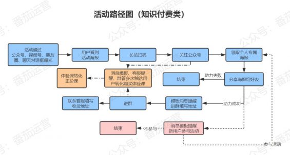 86 6000字干货：如何从0到1策划一场裂变增长活动？