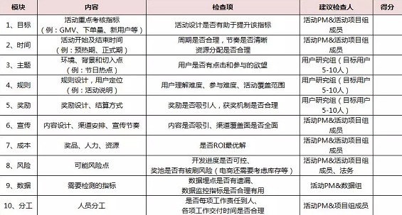 1 18 上线前，活动PM需要回答的10个问题