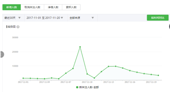 1 29 从裂变活动说起，如何通过公众号导流给双十一活动