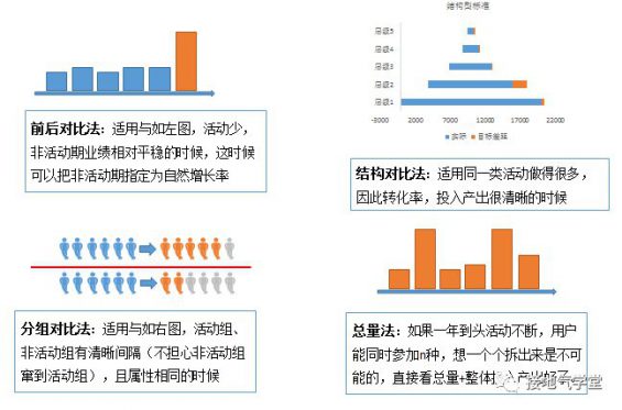 261 一个案例，看懂如何分析活动效果