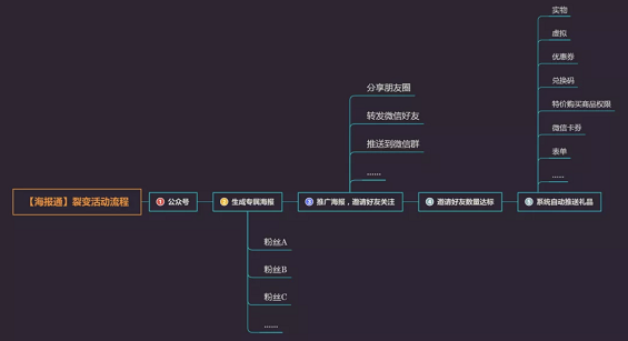 WechatIMG2385 刷屏级的公众号裂变涨粉活动，背后都藏着这几个关键要点