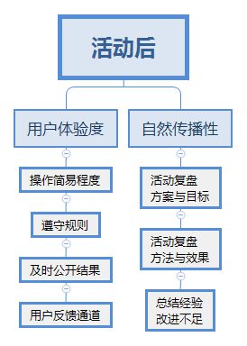 343 线上活动方案的运作流程模板