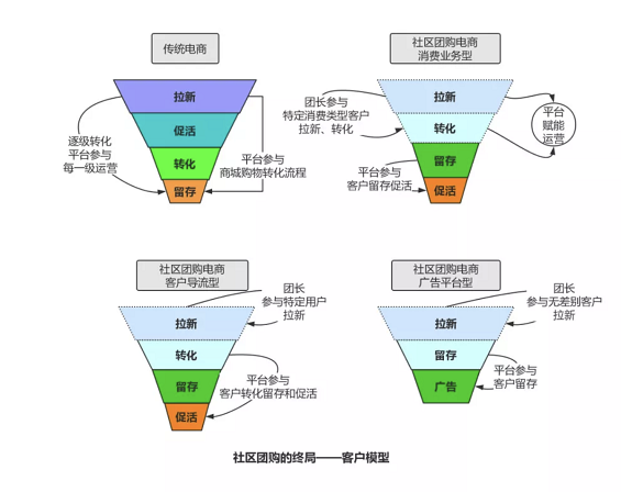 WechatIMG2143 社区团购三问：价值、盈利模式和终局