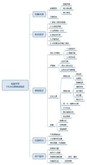 167 案例拆解：钱猫学堂7天小白理财训练营