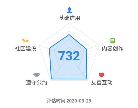 a720 知乎圈子怎么运营？一周涨粉2000+完整复盘！