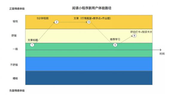 a362 两大招数，有效提高小程序的留存率