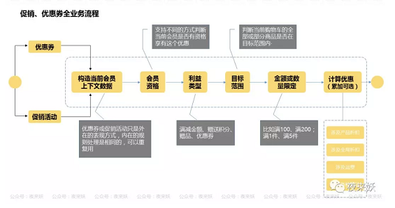 a357 优惠券设计全流程复盘：从业务到需求，从需求到实现