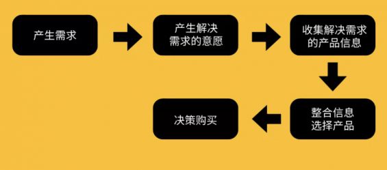 a2 挖掘用户购买决策的关键点，让消费者非你不选！