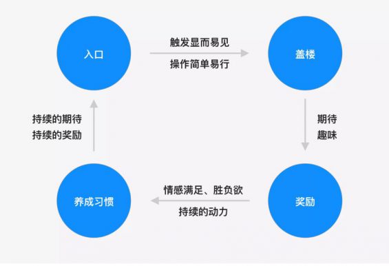 a731 上瘾模型：双十一“盖楼”就是这么让人魔怔的