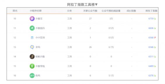 a32 分享4种闷声发大财的小程序，聪明人是这么赚钱的！