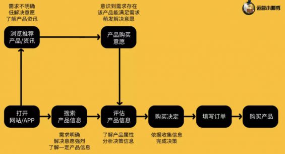 a7 挖掘用户购买决策的关键点，让消费者非你不选！