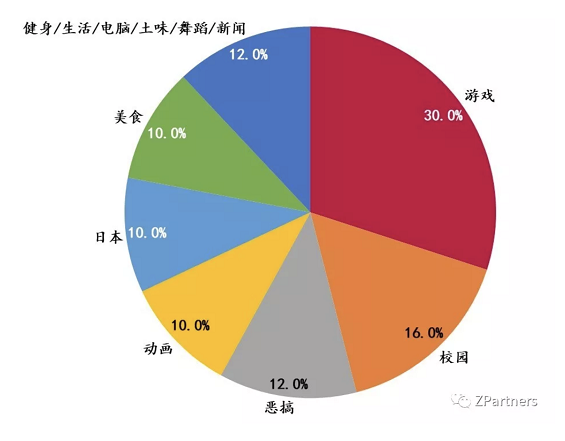 a239 B站十年初长成