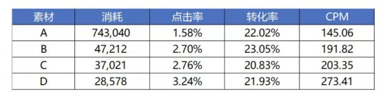 a350 如何通过1个口诀做好信息流数据分析？|案例实战