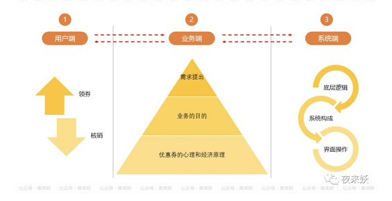 a185 优惠券设计全流程复盘：从业务到需求，从需求到实现