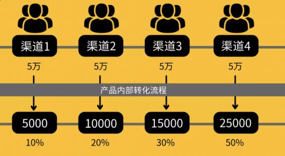 a818 高转化产品都在用的4个分析模型，帮你提升3倍转化效果。