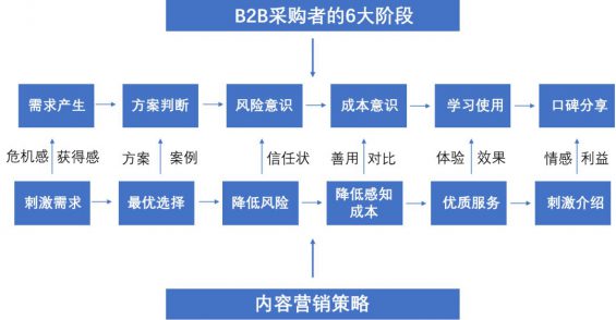 481 万字长文，把To B企业内容营销聊透一点