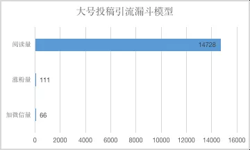 1 242 如何靠给大号投稿涨粉？（附转化效果）