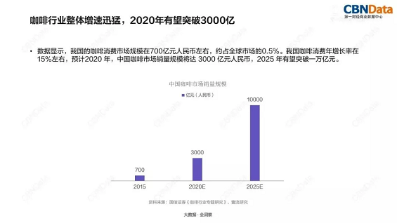 1 445 又“烧”了5000万的瑞幸，到底会成为下一个星巴克还是ofo？