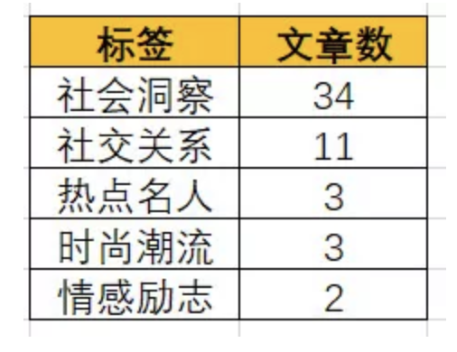 a1110 10w+的阅读量，是如何炼成的？