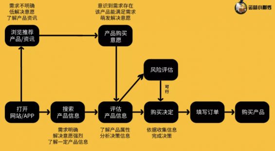 a14 挖掘用户购买决策的关键点，让消费者非你不选！