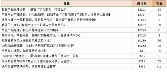 a267 分析了300篇文章的标题，发现效果最好的还是这4类