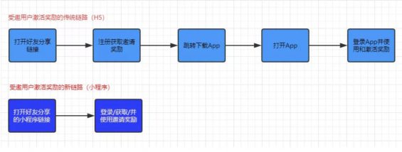 a642 为什么你做的「邀请好友」，总是玩不起来？